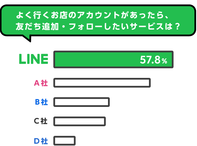 LINE公式アカウント｜LINEヤフー for Business