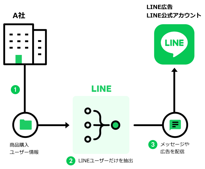 公式アカウントはフッター部分に、連携アプリはアプリ名の下に所在国・地域が表示されます。