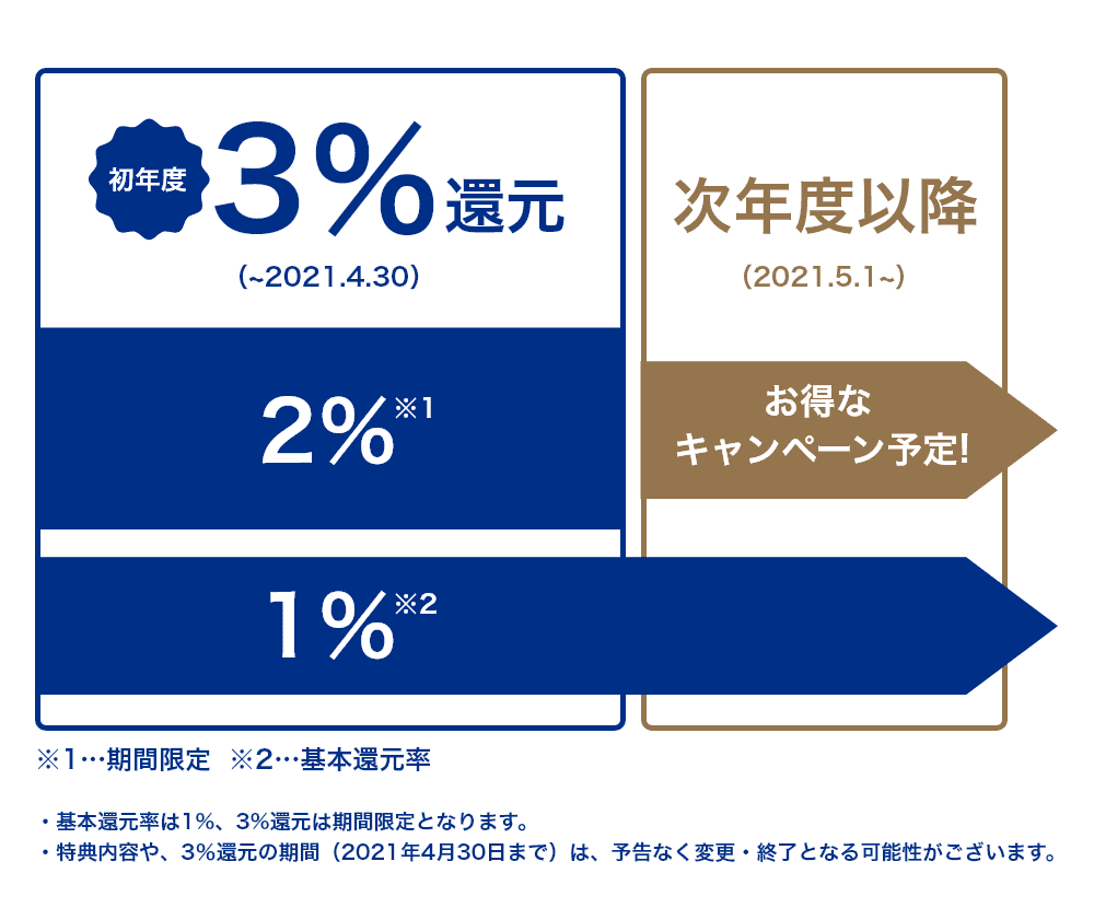 初年度3%還元(~2021.4.30) 次年度以降(2021.5.1~)お特なキャンペーン予定! ・基本還元率は1%、3%還元は期間限定となります。 ・特典内容や、3%還元の期間(2021年4月30日まで)は、予告なく変更・終了する可能性がございます。